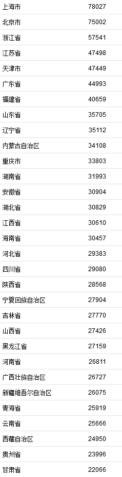 2021年居民收入排行榜公布！你一年收入多少？