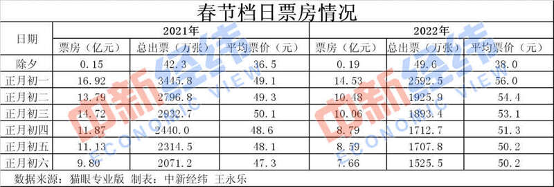 歷史第二！春節(jié)60億+的電影票房你貢獻(xiàn)了多少