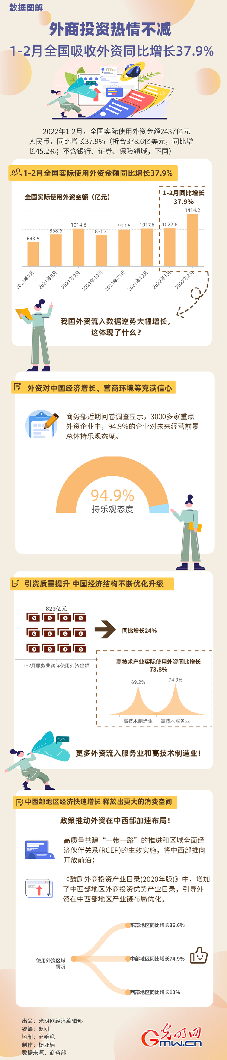 數(shù)據(jù)圖解丨外商投資熱情不減！1-2月全國吸收外資同比增長37.9%