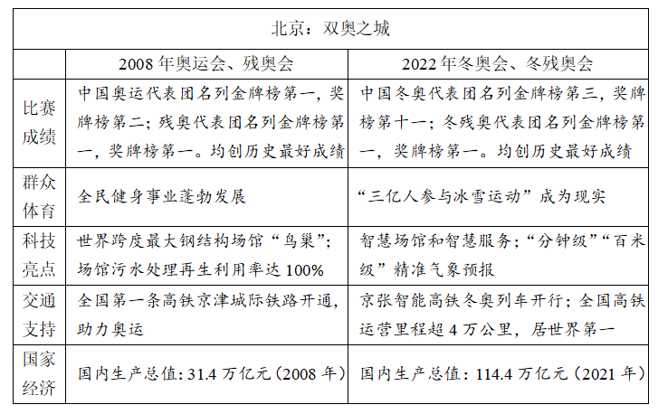 冬奧、紅樓夢(mèng)入題！2022高考語(yǔ)文作文題權(quán)威匯總