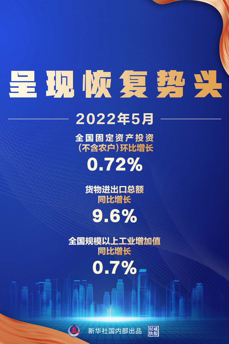 5月經(jīng)濟(jì)數(shù)據(jù)來了，呈現(xiàn)恢復(fù)勢頭