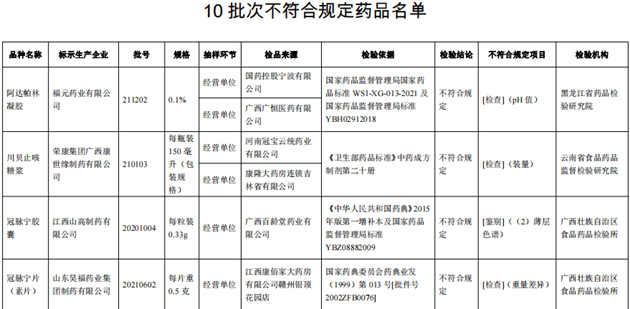 10批次藥品不合規(guī)！涉小兒感冒顆粒、川貝止咳糖漿等