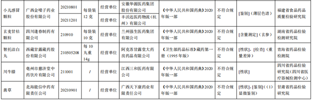 10批次藥品不合規(guī)！涉小兒感冒顆粒、川貝止咳糖漿等