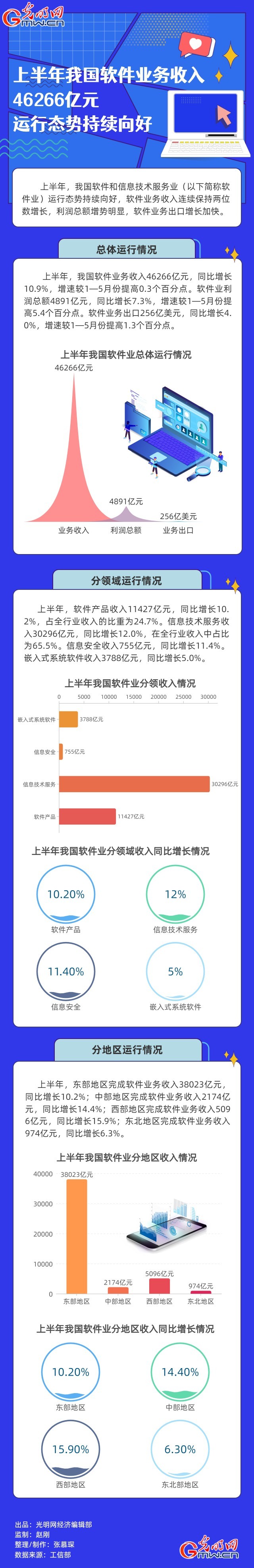 經(jīng)濟(jì)半年報|【數(shù)據(jù)圖解】上半年我國軟件業(yè)務(wù)收入46266億元 運行態(tài)勢持續(xù)向好