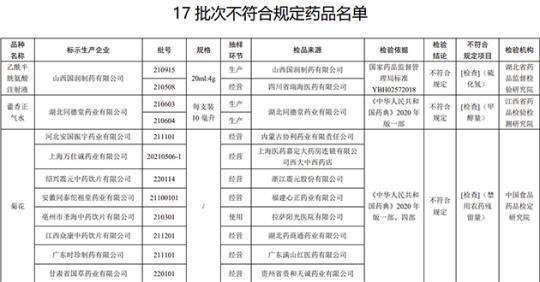 17批次藥品不合規(guī)！涉湖北同德堂產(chǎn)藿香正氣水等