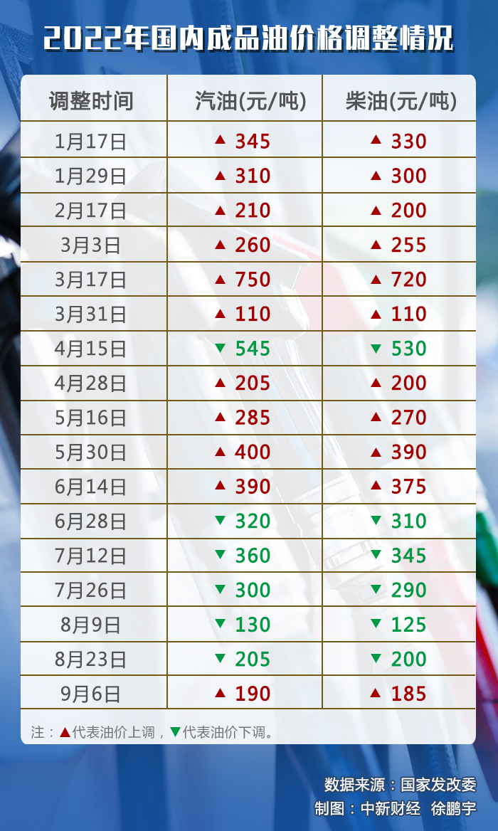 油價(jià)調(diào)價(jià)窗口今日開(kāi)啟，或迎年內(nèi)“第七跌”