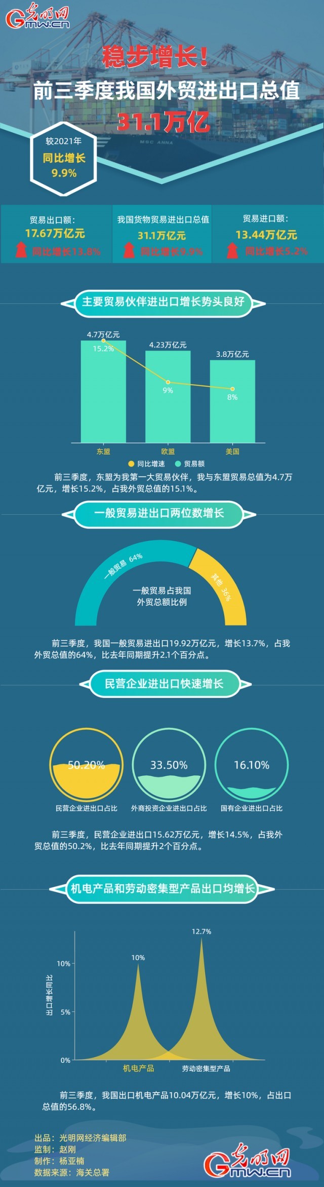 數(shù)據(jù)圖解丨穩(wěn)步增長！前三季度我國外貿進出口總之31.1萬億元