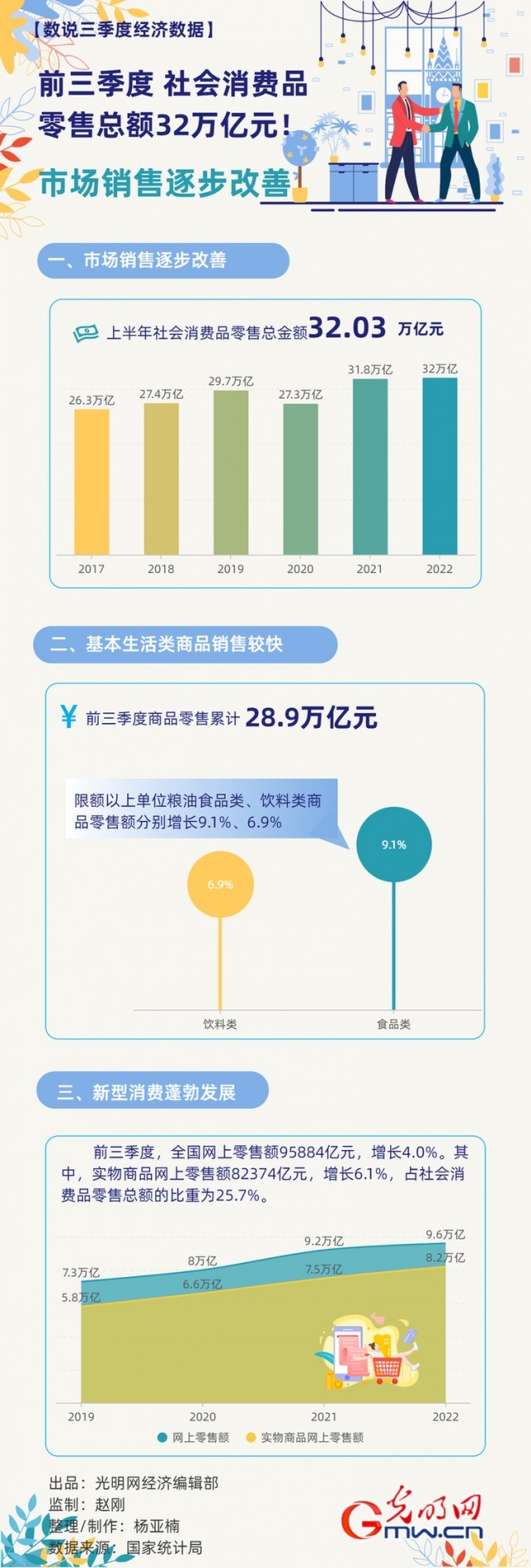 數(shù)據(jù)圖解丨市場銷售逐步改善！前三季度社會消費品零售總額32萬億元