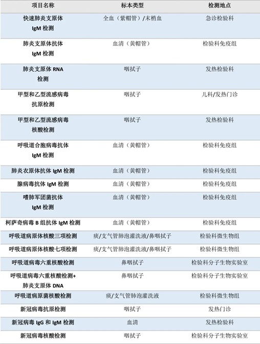 流感、肺炎支原體、細菌感染……如何檢測？