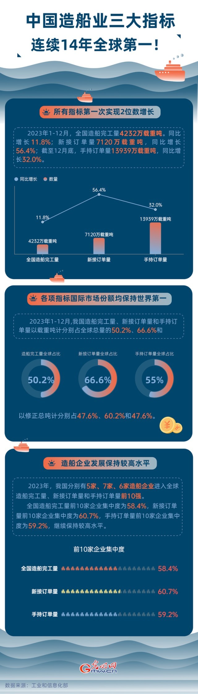 數(shù)據(jù)圖解丨中國造船業(yè)三大指標連續(xù)14年全球第一！