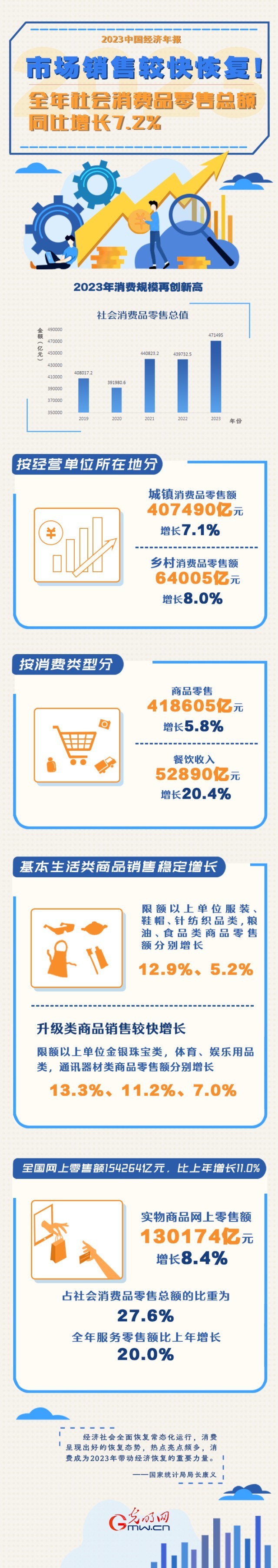 2023中國經(jīng)濟(jì)年報(bào)丨市場銷售較快恢復(fù)！全年社會消費(fèi)品零售總額同比增長7.2%