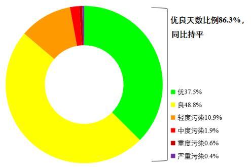 圖1 2022年1—8月全國339個(gè)地級及以上城市各級別天數(shù)比例。圖片來源：生態(tài)環(huán)境部網(wǎng)站
