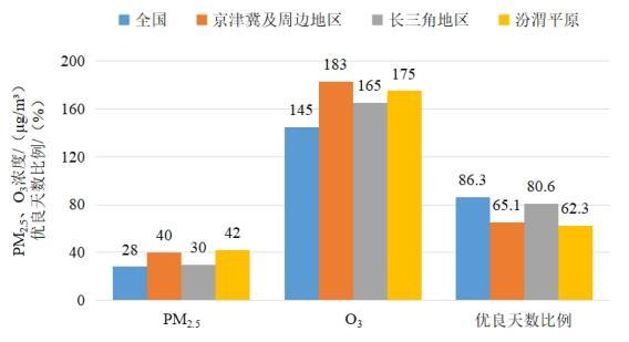 2022年1—8月全國及重點(diǎn)區(qū)域空氣質(zhì)量比較。圖片來源：生態(tài)環(huán)境部網(wǎng)站
