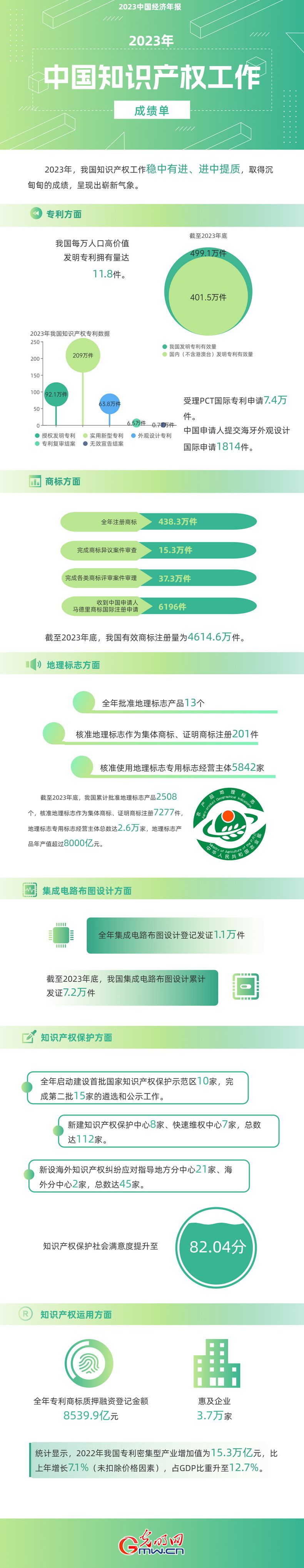 2023中國經濟年報丨世界首個！我國國內有效發(fā)明專利數量突破400萬件