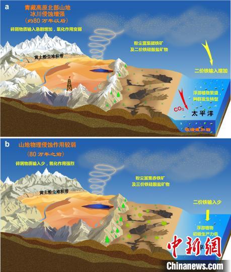 青藏高原北部冰川侵蝕增強(qiáng)驅(qū)動亞洲沙塵鐵(Fe)化學(xué)組成和太平洋生態(tài)系統(tǒng)轉(zhuǎn)型?！≈锌圃呵嗖馗咴?供圖