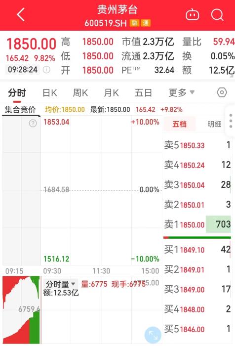 11月1日，貴州茅臺(tái)開(kāi)盤走勢(shì)圖。