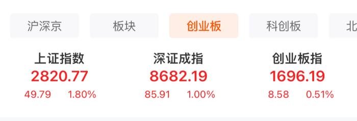  A股三大股指表現(xiàn)。