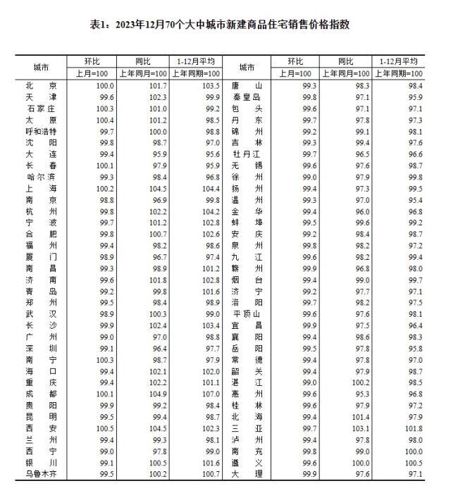 2023年12月70個大中城市新建商品住宅銷售價格指數(shù)。 截圖自國家統(tǒng)計局官網(wǎng)