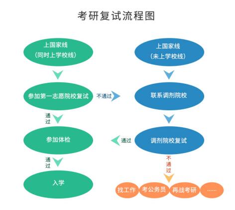 考研初試成績公布后，你需要做哪些事？