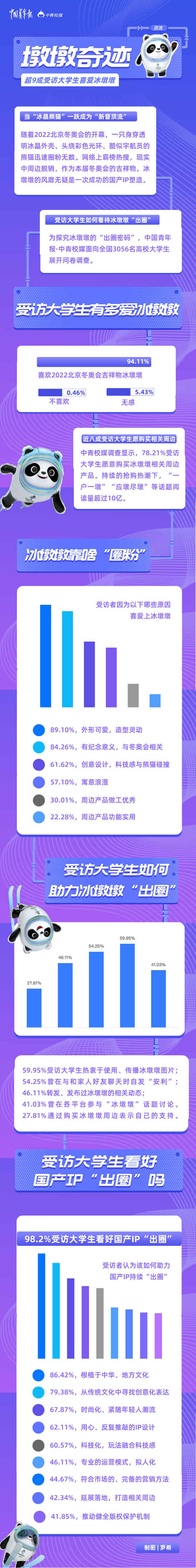 “墩墩奇跡”，未完待續(xù) 超九成受訪大學(xué)生喜愛冰墩墩