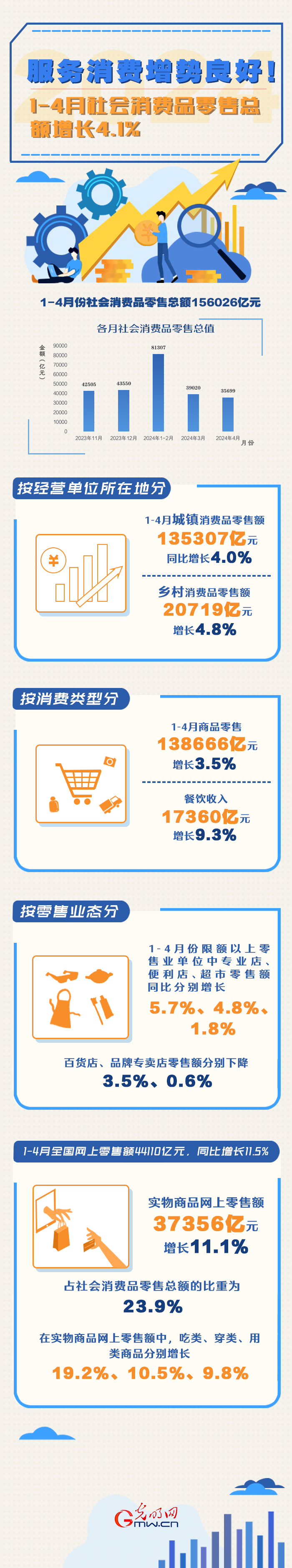 數(shù)據(jù)圖解丨服務(wù)消費(fèi)增勢(shì)良好！1-4月份社會(huì)消費(fèi)品零售總額同比增長(zhǎng)4.1%