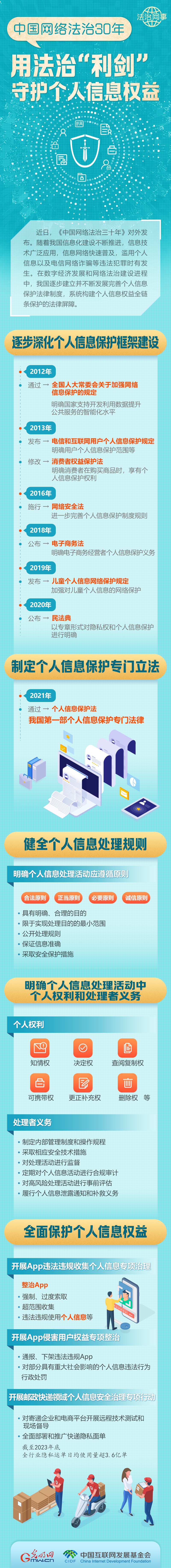 【法治網(wǎng)事】圖解 | 中國網(wǎng)絡(luò)法治30年，用法治“利劍”守護(hù)個人信息權(quán)益